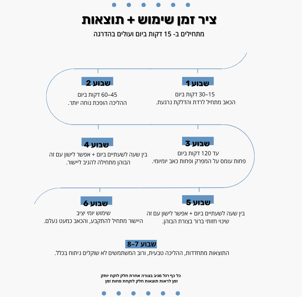 בוהניקס – משקם ומיישר הבוהן ומונע החמרה ללא ניתוח ב20 דקות מהבית!